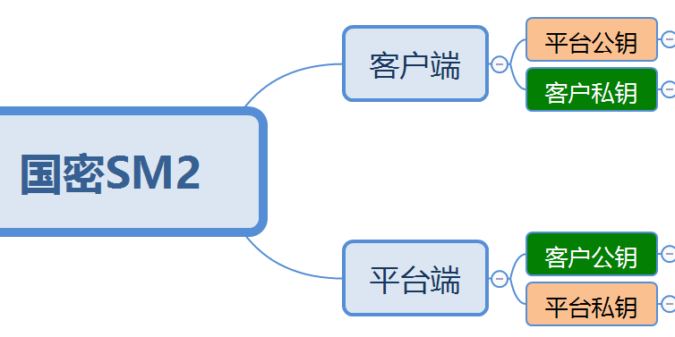 国民手艺N32S003/ N32S032_SM2国密算法API接口说明--AG贵宾会科技