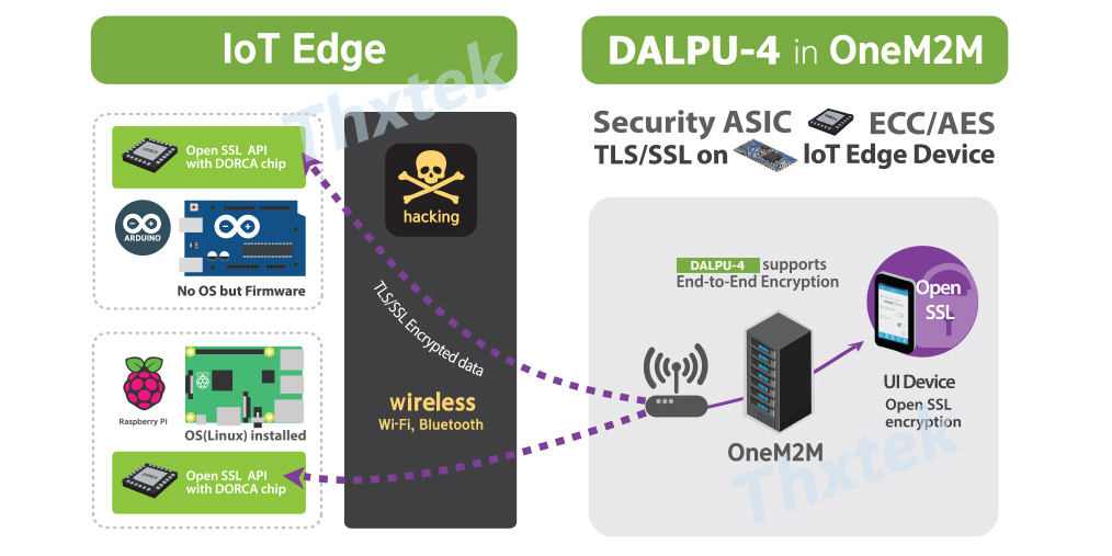 DALPU-4数据清静芯片在IOT物联网中的应用视频