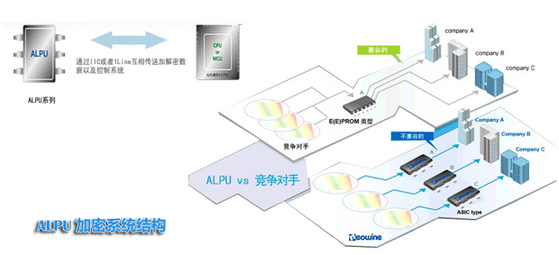 加密芯片在嵌入式中的加密方法